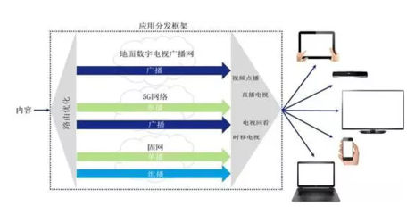廣電與5G網(wǎng)絡(luò)融合 數(shù)字內(nèi)容制作服務(wù)的新機遇