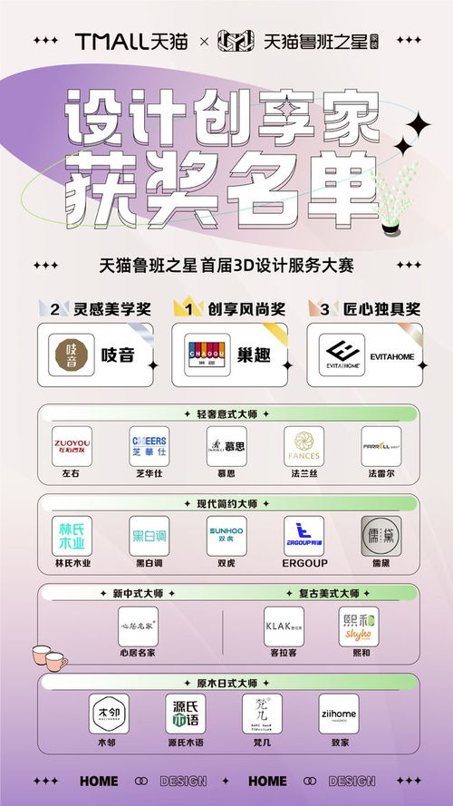 天貓魯班之星首屆3D設計服務大賽圓滿落幕，家裝行業數字化將迎來爆發期